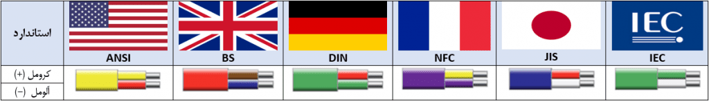 استاندارد رنگ های مختلف سیم‌های مثبت و منفی ترموکوپل نوع k