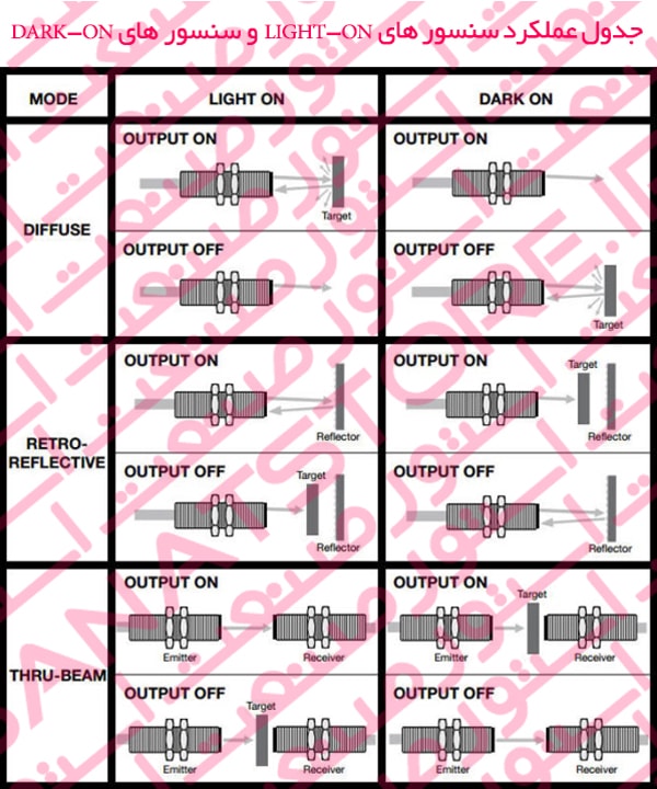 جدول عملکرد سنسور های DARK-ON و سنسور های LIGHT-ON