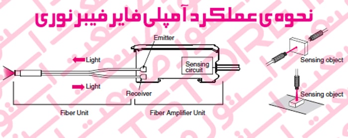 نحوه ی عملکرد آمپلی فایر فیبر نوری