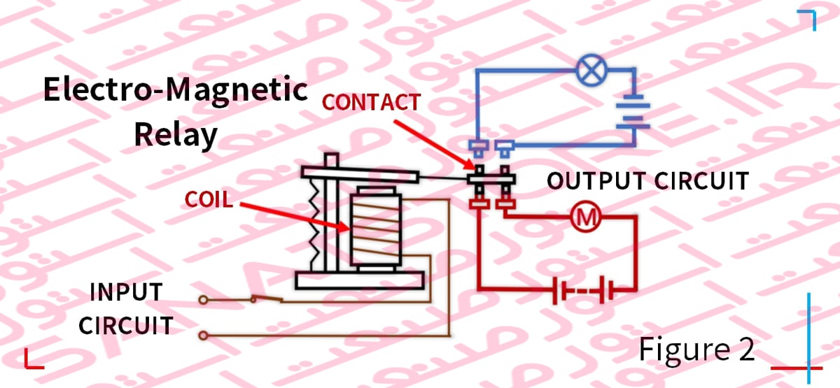 ساختار رله الکترو مگنتیک مکانیکی