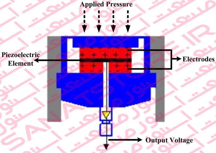 اندازه گیری های پیزوالکتریکی فشار Piezoelectrical Pressure Measurement